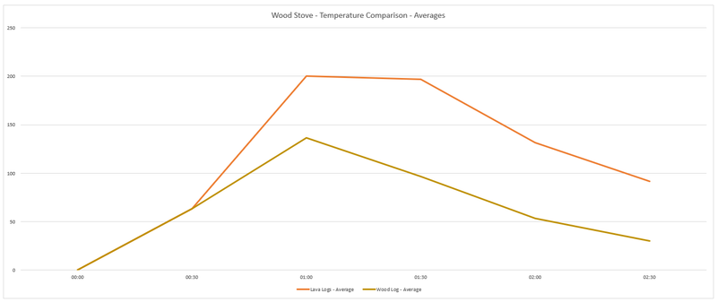 Line chart comparing stove temperatures over time for Lava Logs (orange) and Wood Logs (brown); Lava peaks around 01:00 at ~200 and Wood at ~140, then both decline.