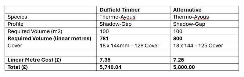Duffield Timber vs Alternative: Thermo-Ayous, Shadow-Gap, 100 m², 781 vs 800 m, 18×144mm cover, totals £5,740.04 vs £5,800.00.