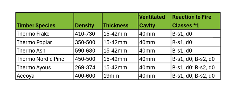 Timber table: density ranges, 15-42 mm thickness, 40 mm cavity, fire classes (Thermo Frake, Thermo Poplar, Thermo Ash, Thermo Nordic Pine, Thermo Ayous, Accoya).